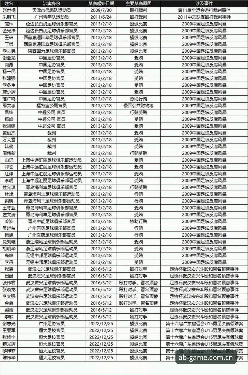 中国足协第三批禁足名单最新动态：17人终身禁赛，48人遭行业重罚
